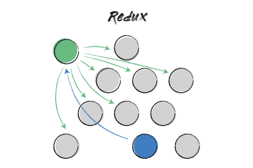 state management with redux