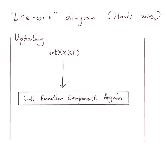 useState lifecycle