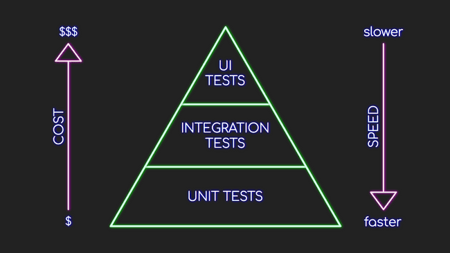 test pyramid showing cost and speed changes with
different types of tests